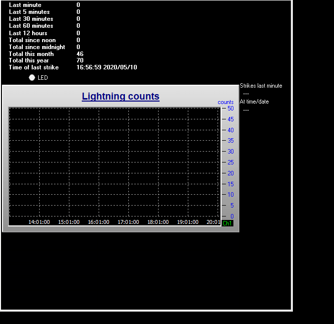 Lightning graph